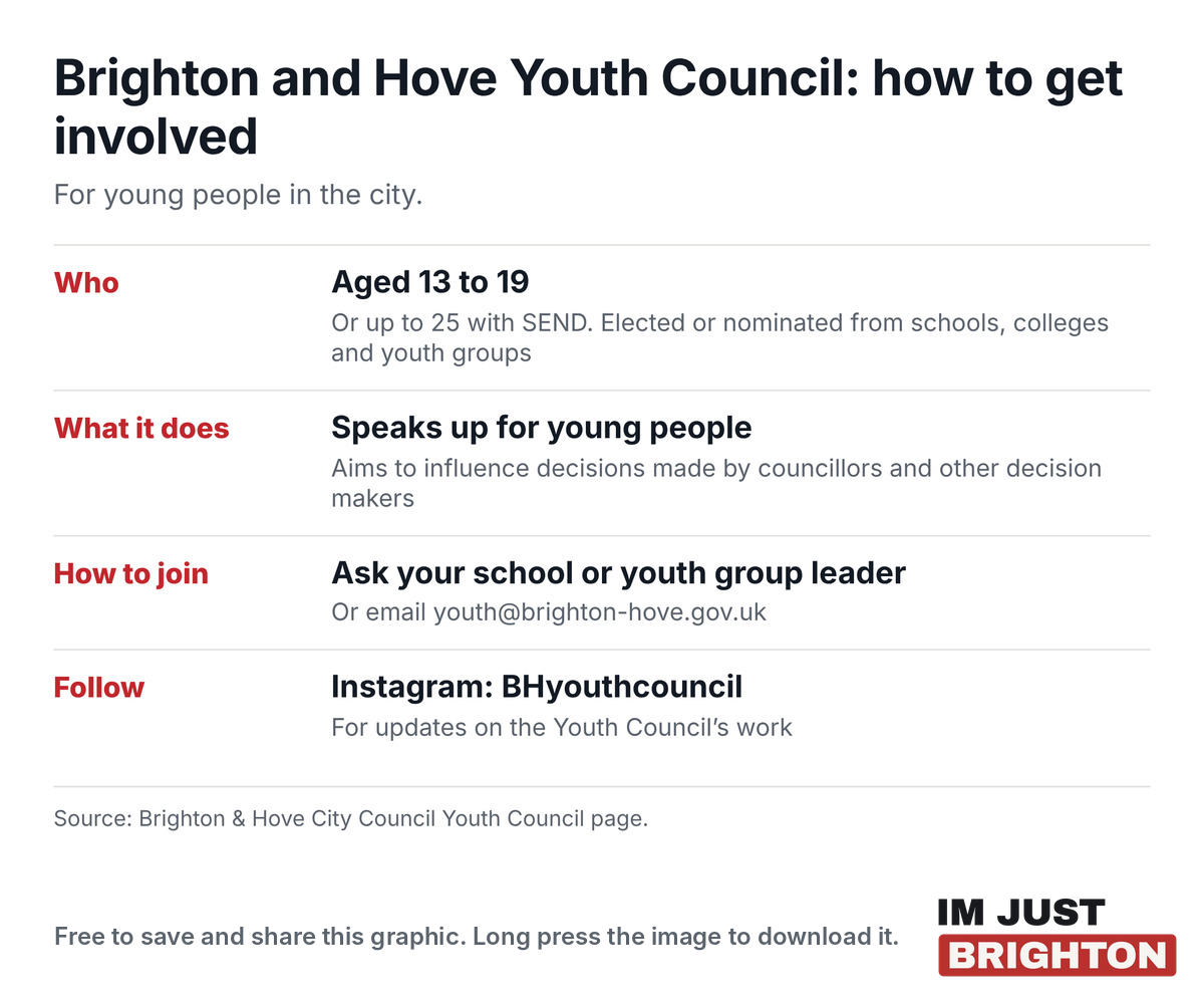 How to get involved with the Brighton and Hove Youth Council: aged 13 to 19 or up to 25 with SEND, ask your school or youth group leader, email youth@brighton-hove.gov.uk or follow BHyouthcouncil on Instagram