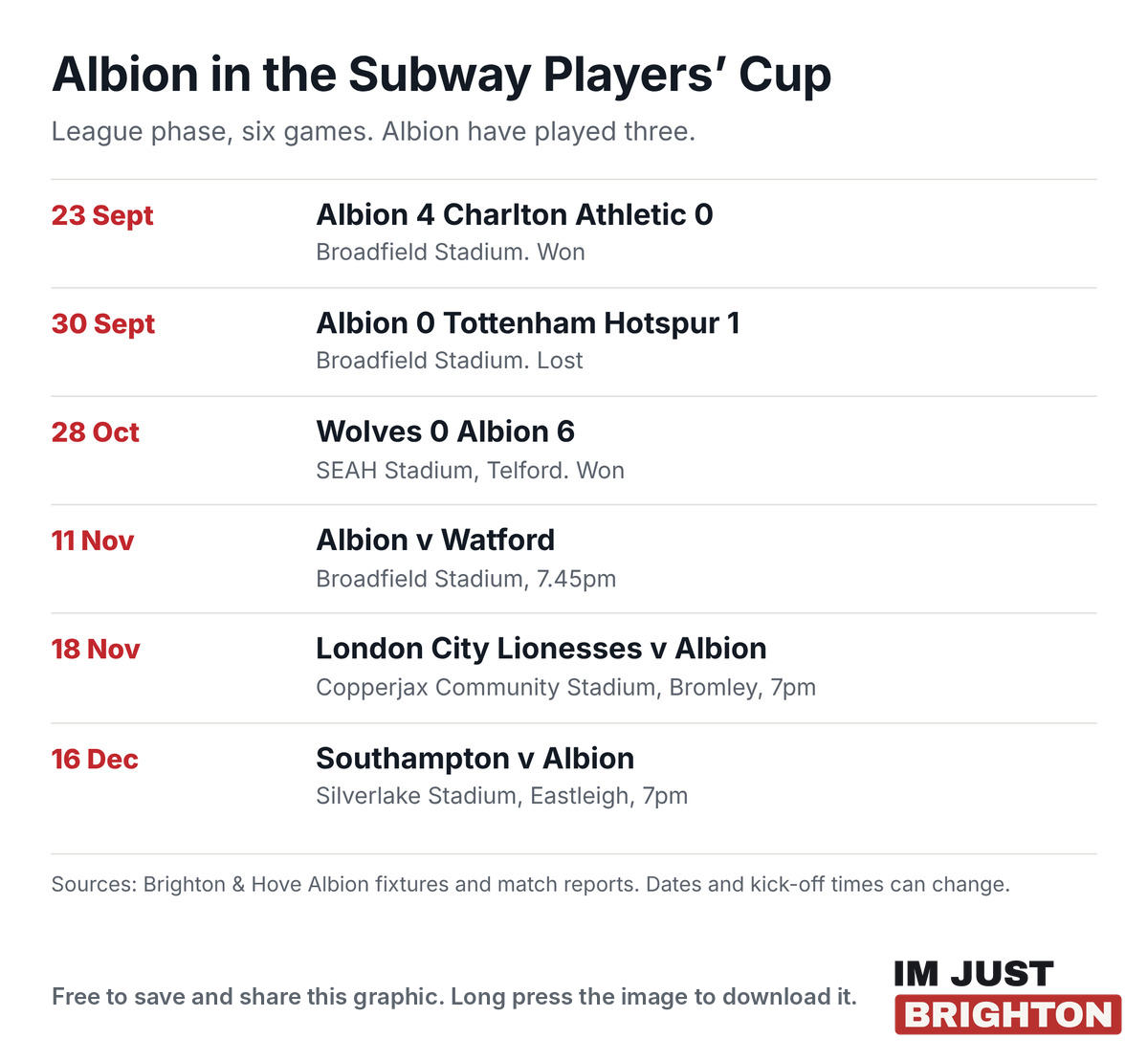 Albion’s Subway Players’ Cup league phase: Charlton 4-0 win, Tottenham 1-0 defeat, Wolves 6-0 win, then Watford on 11 November, London City Lionesses on 18 November and Southampton on 16 December