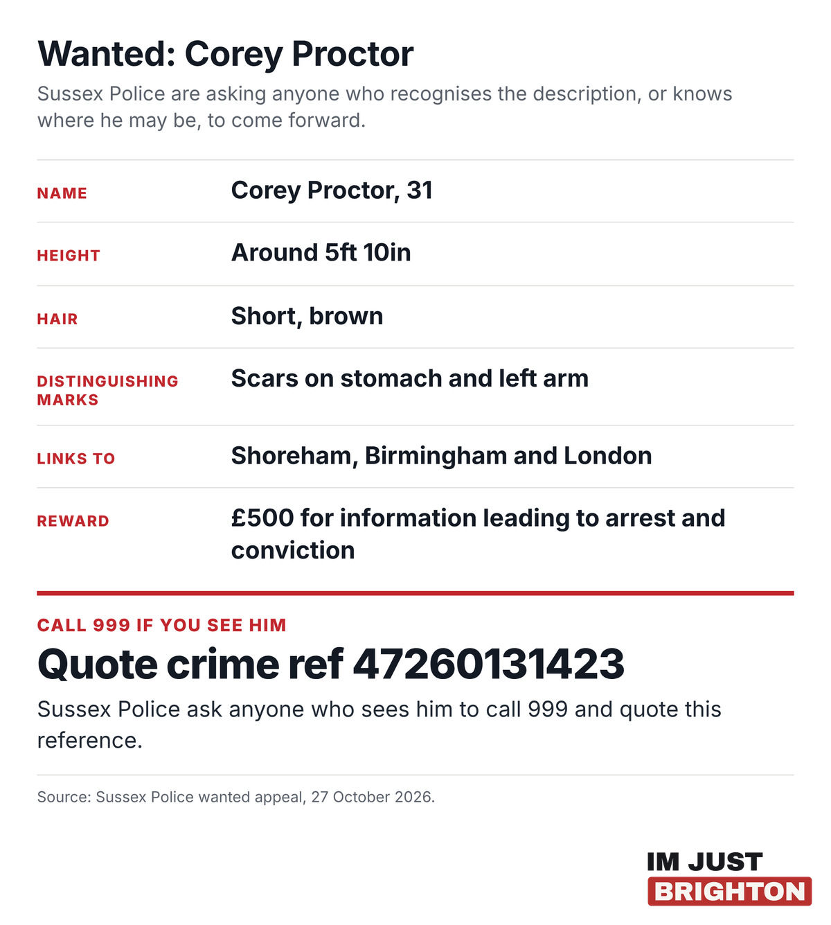 Key details of the Sussex Police appeal to find Corey Proctor, with the £500 reward and crime reference 47260131423