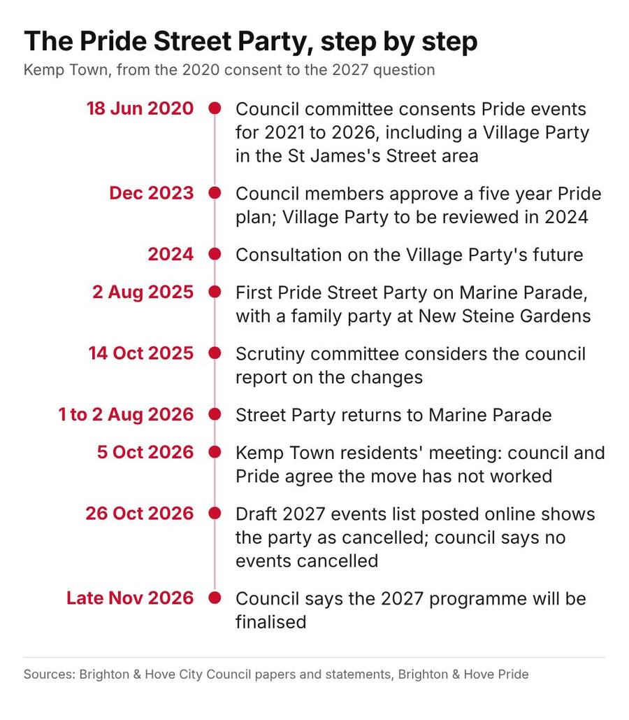 A vertical timeline of the Pride Street Party in Kemp Town from the 2020 council consent to the 2027 programme due in late November 2026