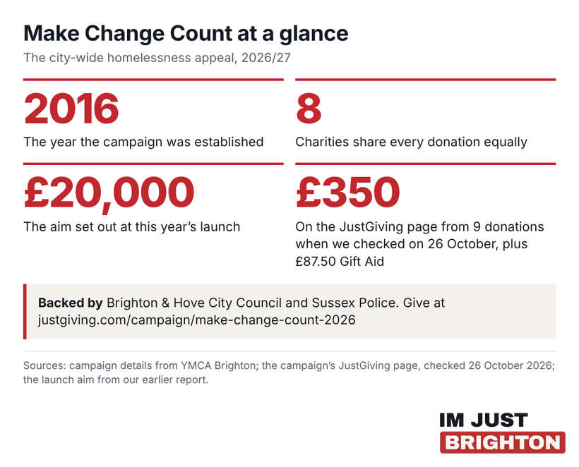 Make Change Count at a glance: established in 2016, eight charities share every donation equally, an aim of £20,000, and £350 raised from nine donations on the JustGiving page when we checked on 26 October 2026
