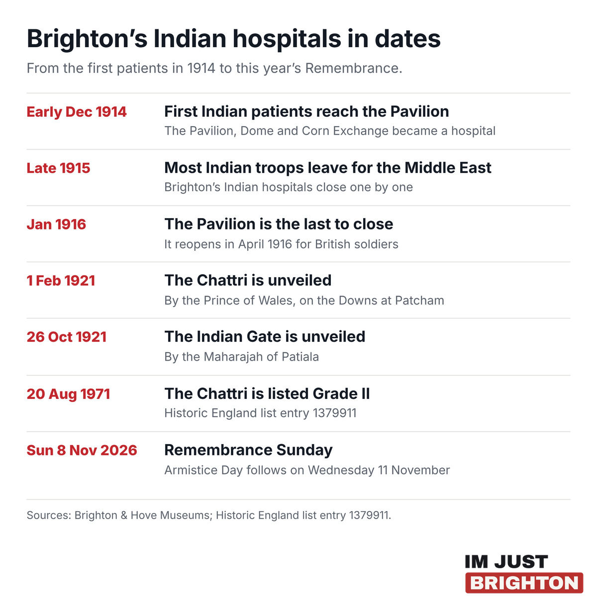 Timeline of Brighton Indian hospitals from the first patients in December 1914, the closure in January 1916, the Chattri in February 1921 and the Indian Gate in October 1921 to Remembrance Sunday on 8 November 2026
