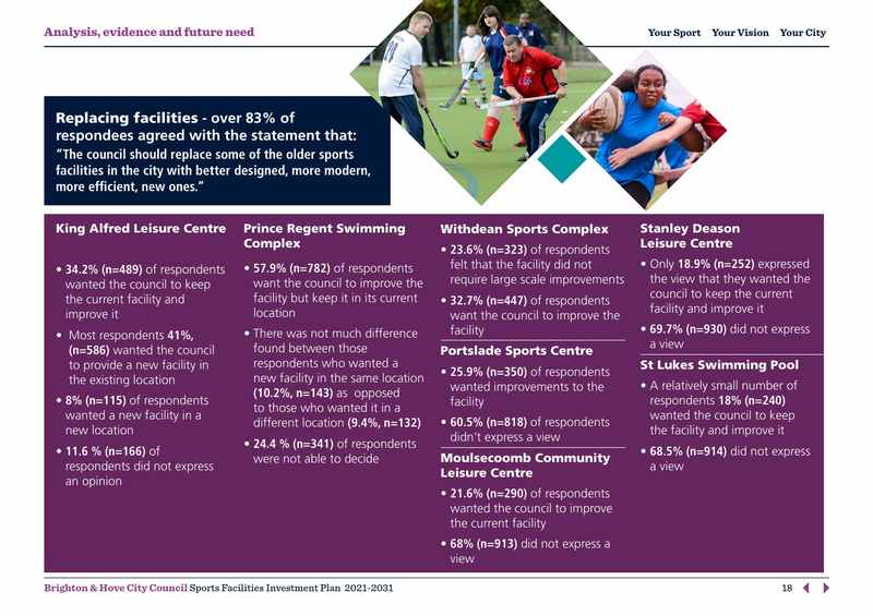 Page 18 of the Sports Facilities Investment Plan, with survey results on replacing facilities, including views on King Alfred, Prince Regent, Withdean and other sites