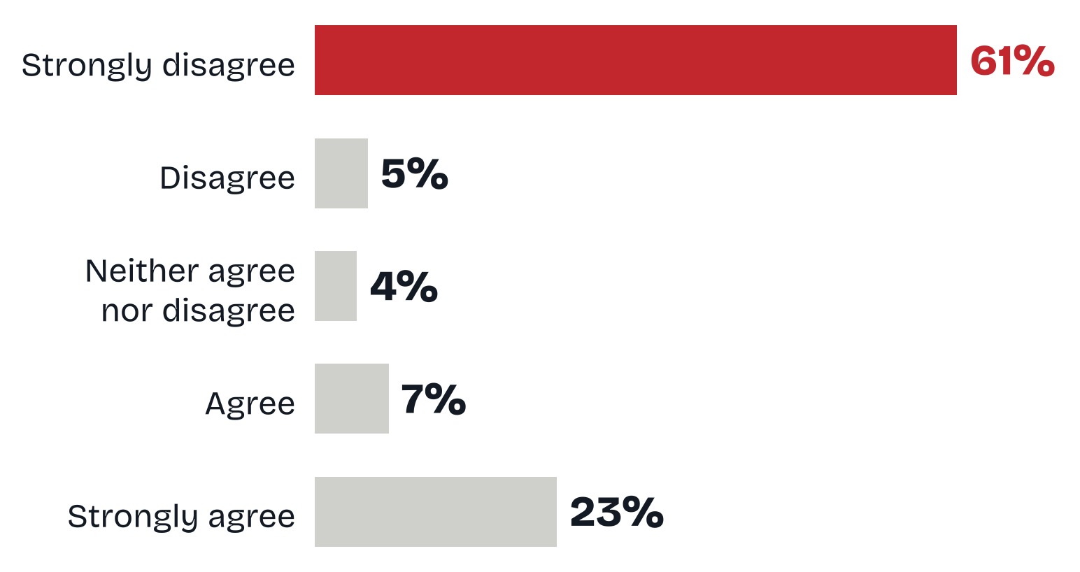 Bar chart of 332 online consultation responses to the proposed sibling link change: 61 percent strongly disagree, 5 percent disagree, 4 percent neither, 7 percent agree and 23 percent strongly agree