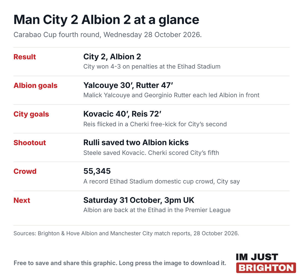 Man City 2 Albion 2 at a glance: Carabao Cup fourth round on Wednesday 28 October 2026, City won 4-3 on penalties, Yalcouye and Rutter scored for Albion, Kovacic and Reis for City, crowd of 55,345