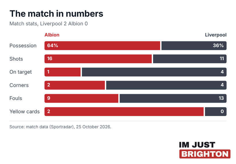 Match stats for Liverpool 2 Albion 0: possession 64 to 36 per cent to Albion, shots 16 to 11, shots on target 1 to 4, corners 2 to 4, fouls 9 to 13, yellow cards 2 to 0