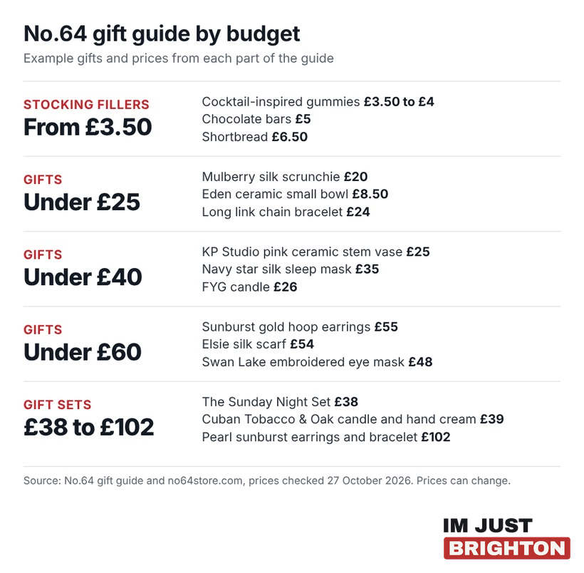 No.64 gift guide by budget: stocking fillers from £3.50, gifts under £25, under £40 and under £60, and gift sets from £38 to £102, with example items and prices