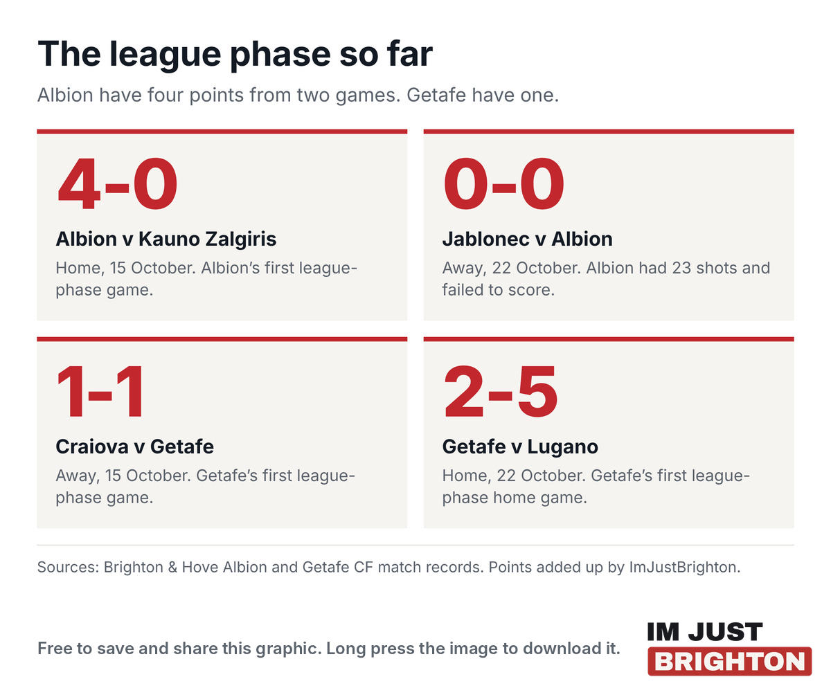 Conference League results so far: Albion 4-0 Kauno Zalgiris, Jablonec 0-0 Albion, Craiova 1-1 Getafe and Getafe 2-5 Lugano