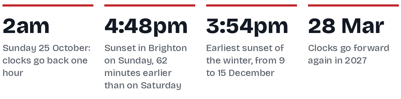 Four key facts: clocks go back one hour at 2am on Sunday 25 October; Brighton sunset is 4:48pm on Sunday, 62 minutes earlier than Saturday; the earliest sunset of the winter is 3:54pm from 9 to 15 December; clocks go forward again on 28 March 2027