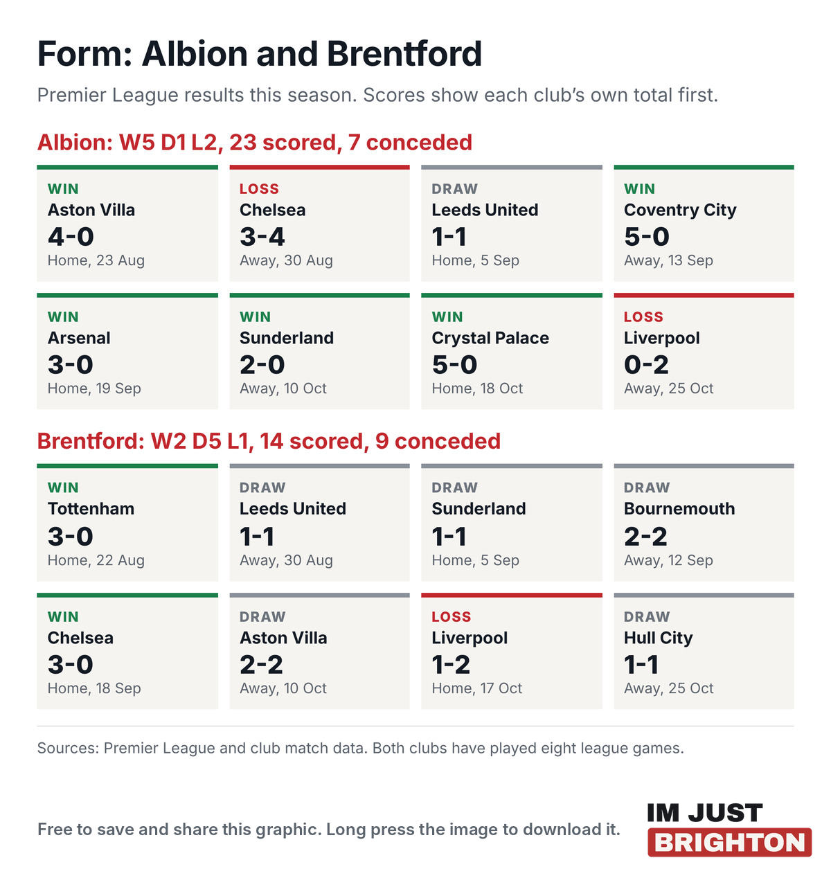 Premier League form this season: Albion have won five, drawn one and lost two, with 23 goals scored and seven conceded, and Brentford have won two, drawn five and lost one, with 14 scored and nine conceded
