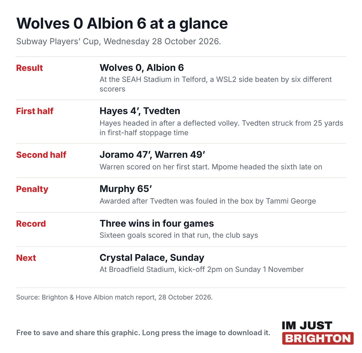 Wolves 0 Albion 6 at a glance: Subway Players’ Cup on Wednesday 28 October 2026 at the SEAH Stadium in Telford, goals from Hayes, Tvedten, Joramo, Warren, Murphy from the penalty spot and Mpome