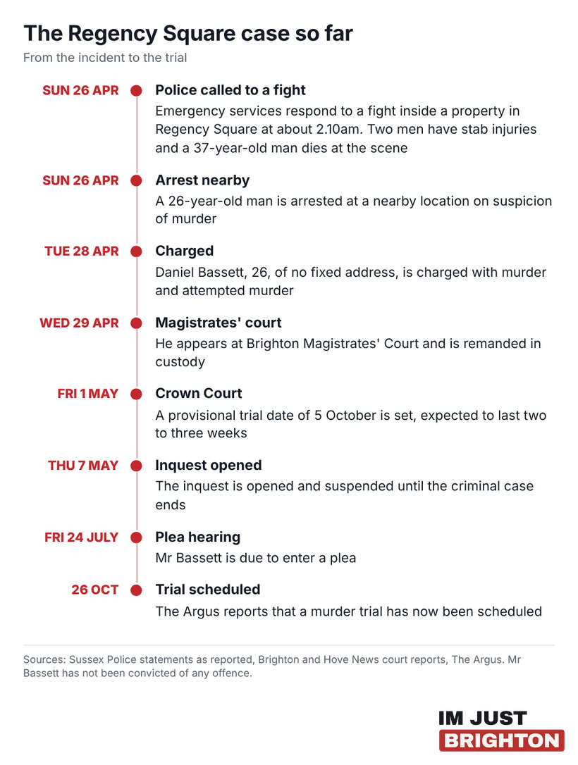 A timeline of the Regency Square case from the incident on 26 April 2026 to the report on 26 October that a murder trial has been scheduled