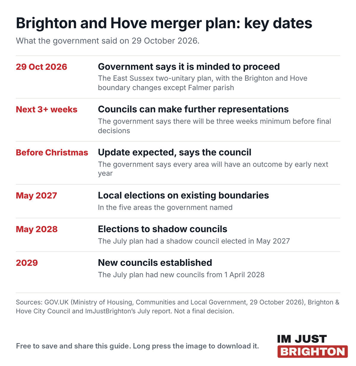 Brighton and Hove merger plan key dates: government minded to proceed on 29 October 2026, at least three weeks of representations, local elections May 2027 on existing boundaries, shadow council elections May 2028 and new councils established for 2029
