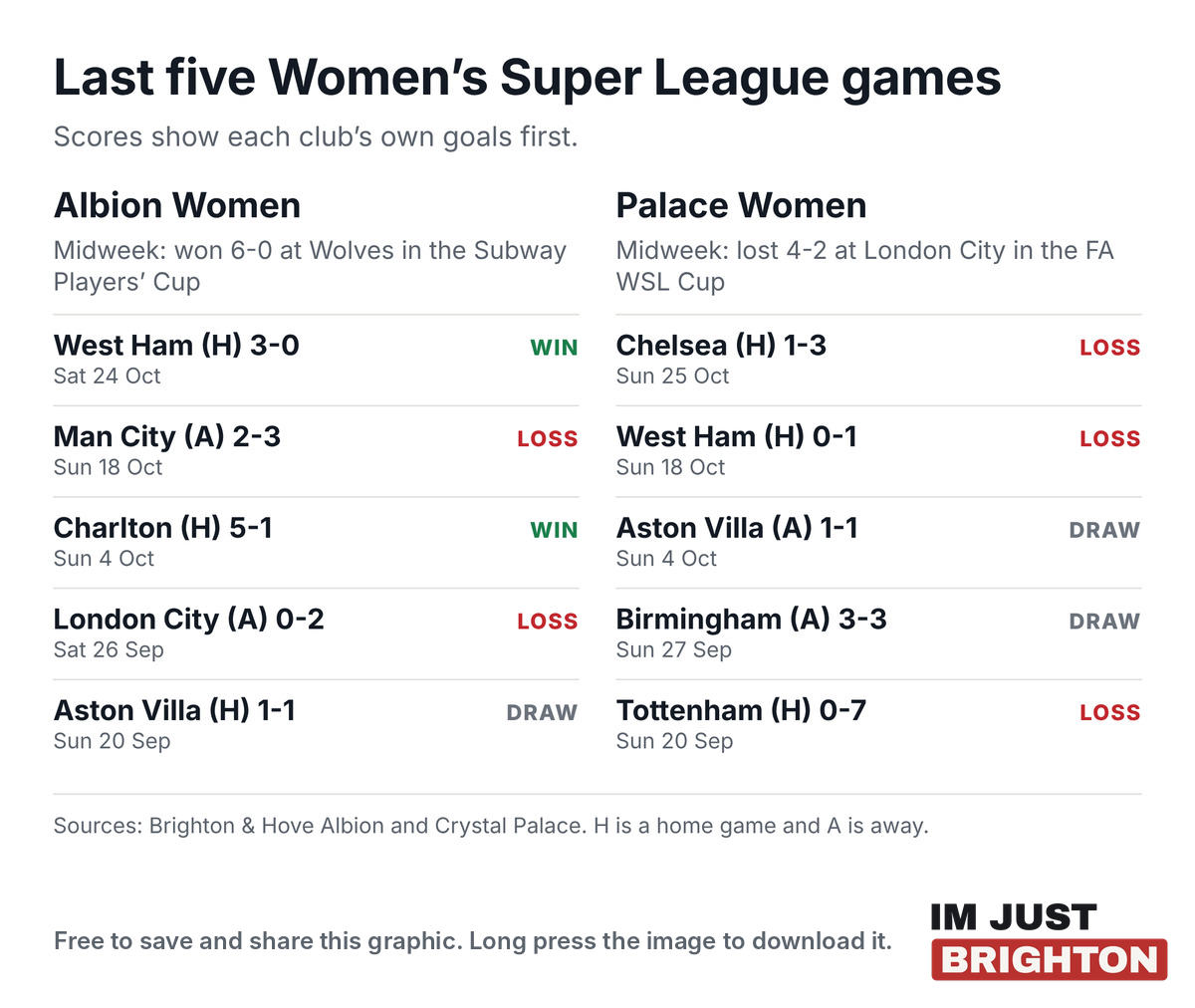 The last five Women’s Super League results for Albion Women and Crystal Palace Women: Albion won 3-0 against West Ham and 5-1 against Charlton, drew 1-1 with Aston Villa and lost to Manchester City and London City, while Palace lost to Chelsea, West Ham and Tottenham and drew with Aston Villa and Birmingham