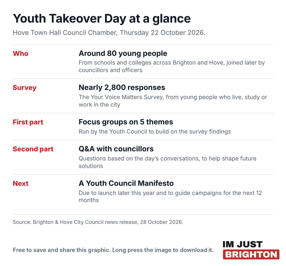 Youth Takeover Day at a glance: around 80 young people in the Hove Town Hall Council Chamber on Thursday 22 October 2026, a survey with nearly 2,800 responses, focus groups on five themes, a Q&A with councillors and a Youth Council Manifesto due later this year