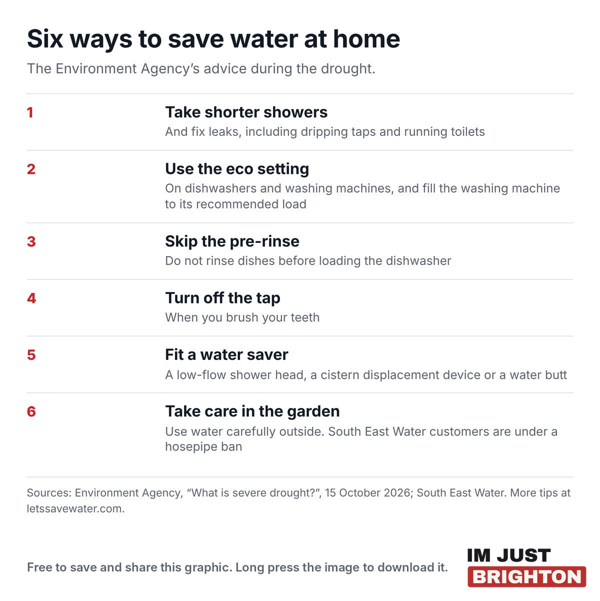 Six ways to save water at home: take shorter showers and fix leaks, use the eco setting, skip the pre-rinse, turn off the tap when brushing teeth, fit a water saver such as a low-flow shower head or water butt, and take care with water in the garden
