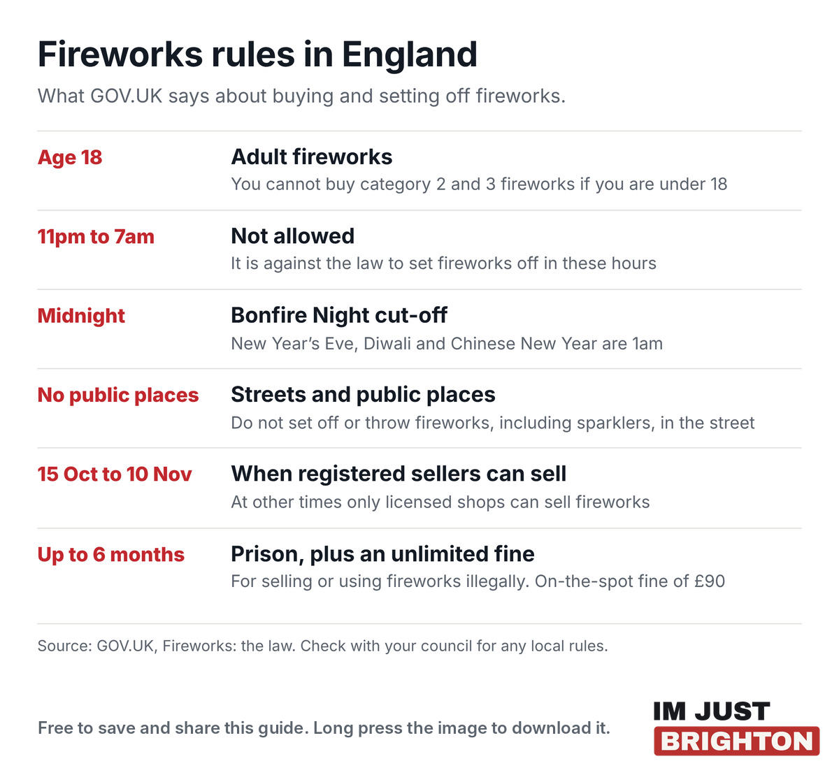 Fireworks rules in England: age 18 to buy adult fireworks, not allowed 11pm to 7am, Bonfire Night cut-off midnight, no fireworks or sparklers in streets or public places, registered sellers 15 October to 10 November, up to 6 months in prison and an unlimited fine