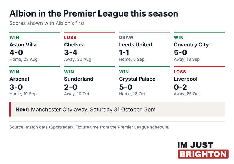Albion’s eight Premier League results this season: wins over Aston Villa, Coventry, Arsenal, Sunderland and Crystal Palace, a draw with Leeds, and defeats at Chelsea and Liverpool, with Manchester City away next on Saturday 31 October at 3pm