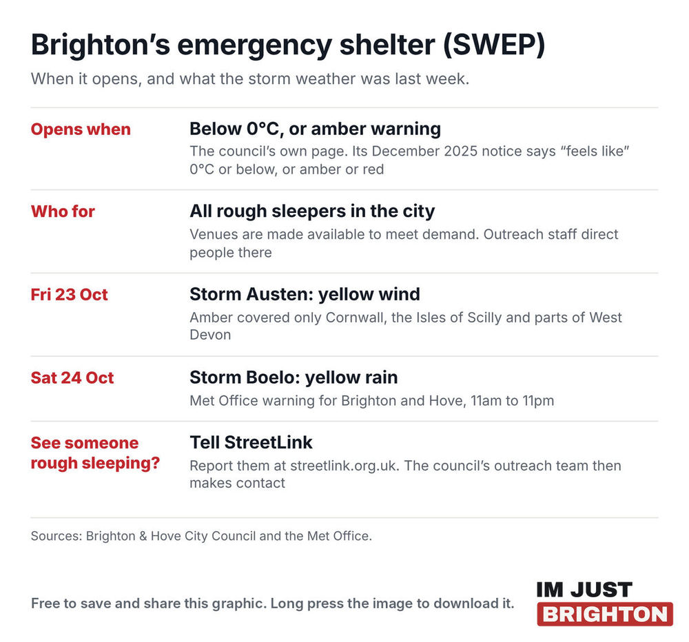 Brighton’s emergency shelter at a glance: it opens when the temperature is predicted below 0°C or on an amber weather warning, Storm Austen and Storm Boelo were yellow warnings, and anyone who sees someone sleeping rough can tell StreetLink