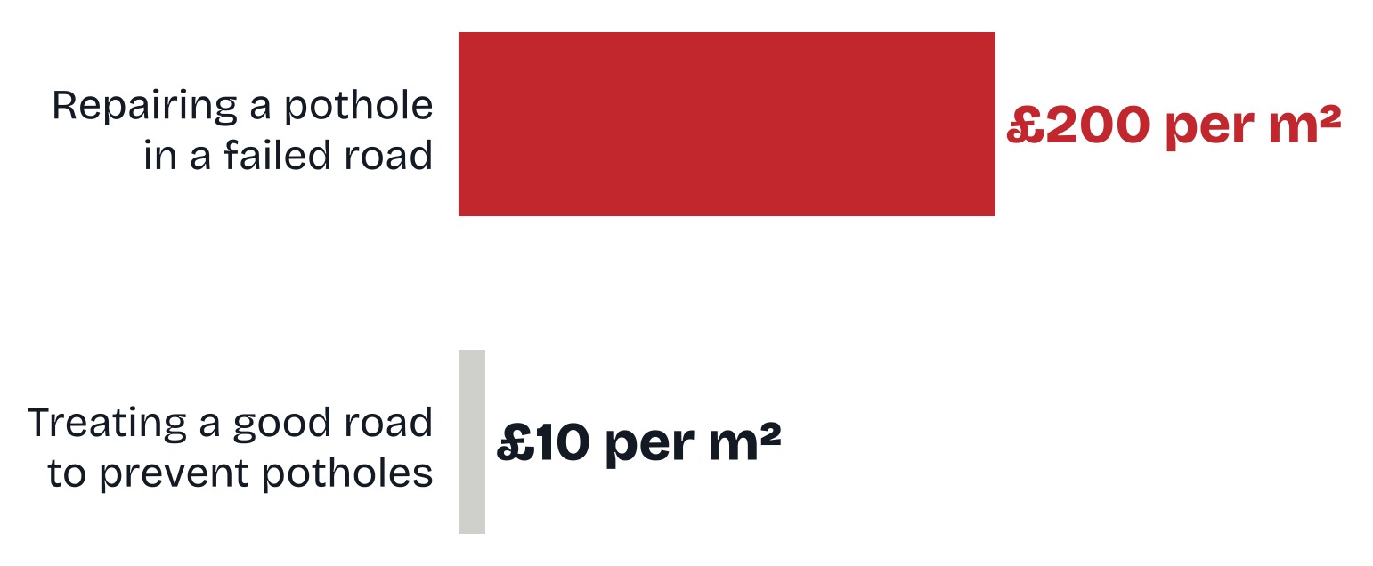Bar chart comparing average council costs: 200 pounds per square metre to repair a pothole in a failed road, and 10 pounds per square metre to treat a good road to prevent potholes