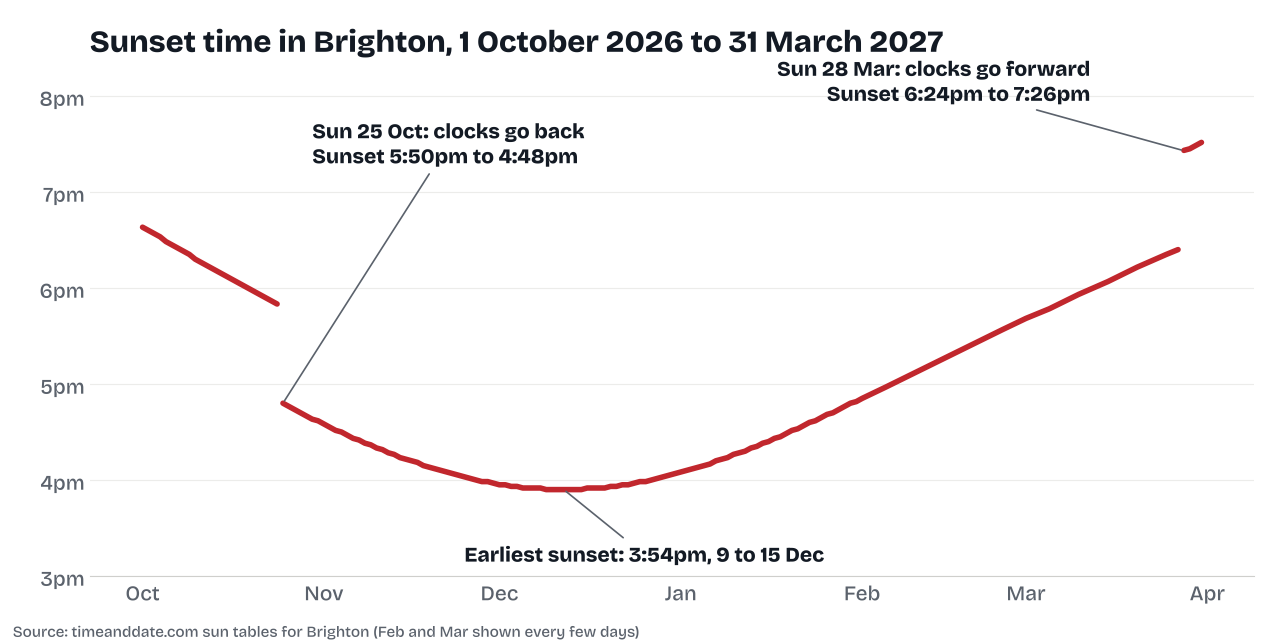 Line chart of sunset time in Brighton from 1 October 2026 to 31 March 2027, falling from about 6:40pm in early October to a low of 3:54pm in mid December, with a drop on 25 October when the clocks go back and a jump on 28 March 2027 when they go forward