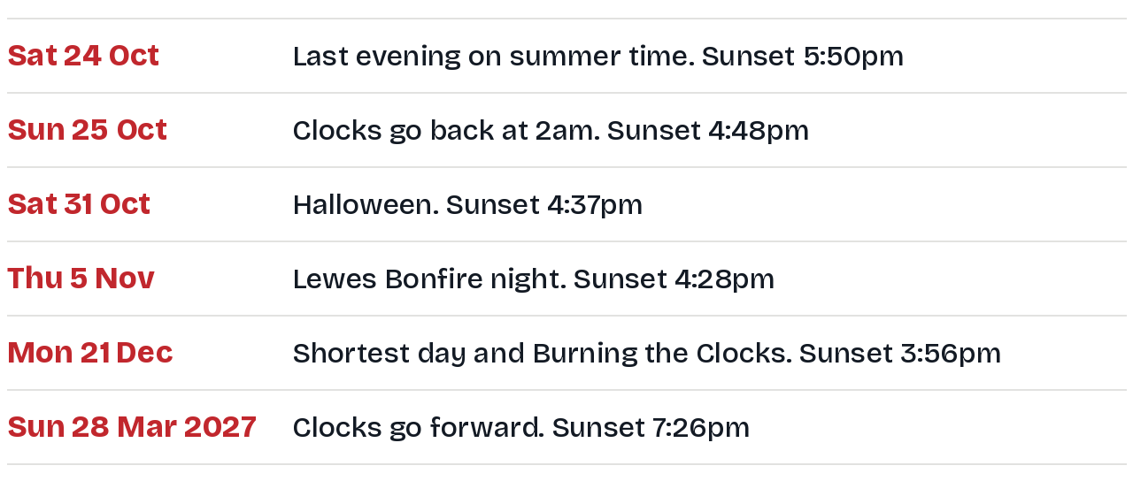 Key dates: Saturday 24 October sunset 5:50pm; Sunday 25 October clocks go back at 2am, sunset 4:48pm; Saturday 31 October Halloween, sunset 4:37pm; Thursday 5 November Lewes Bonfire night, sunset 4:28pm; Monday 21 December shortest day and Burning the Clocks, sunset 3:56pm; Sunday 28 March 2027 clocks go forward, sunset 7:26pm