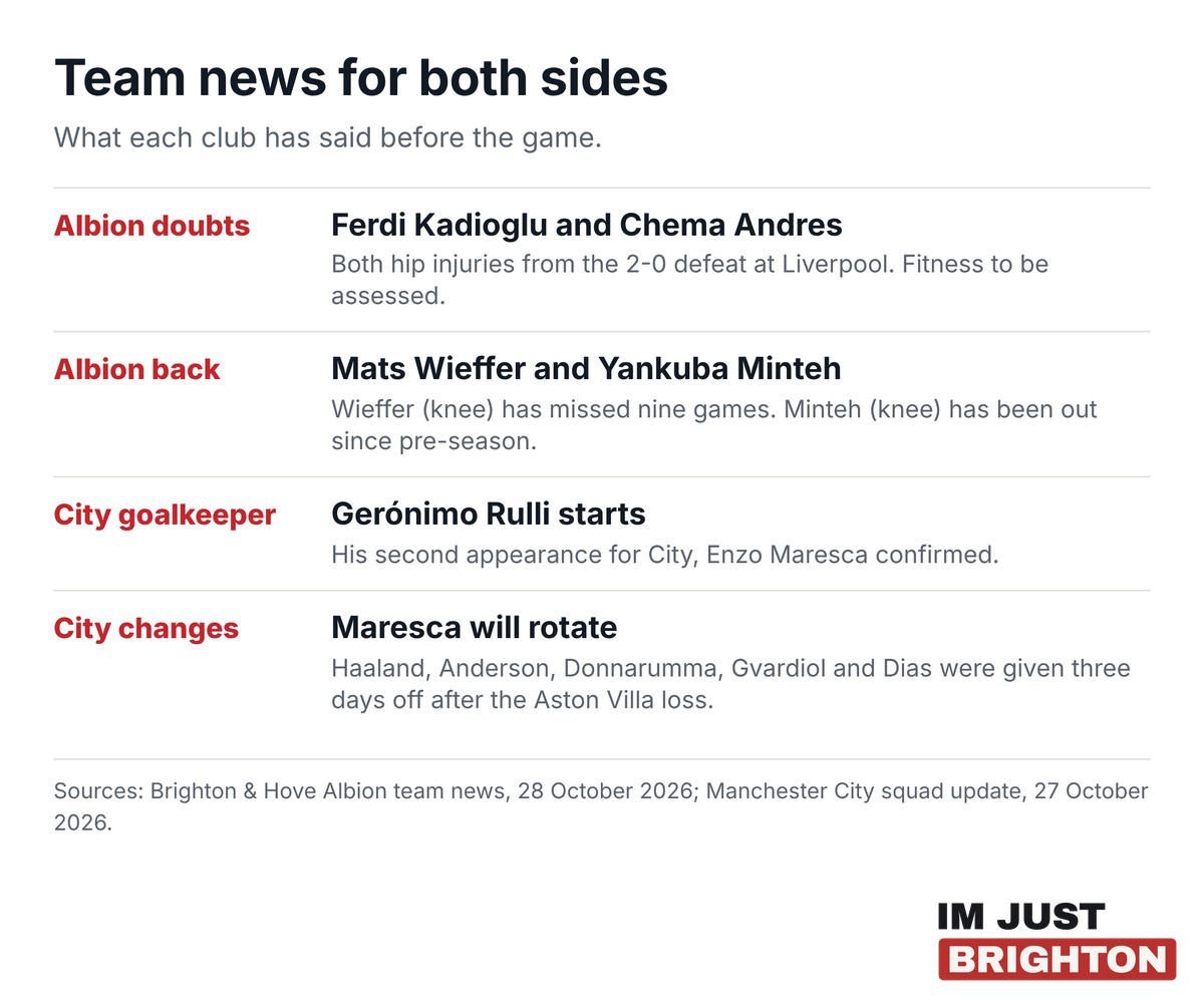 Team news for Man City v Albion: Kadioglu and Andres doubtful for Albion, Wieffer and Minteh back in contention, Rulli to start in goal for City and Maresca to rotate