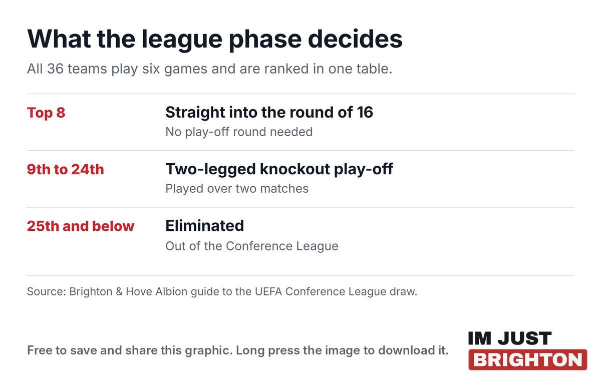 How the Conference League league phase works: top eight go straight to the round of 16, 9th to 24th play a two-legged knockout play-off, 25th and below are eliminated
