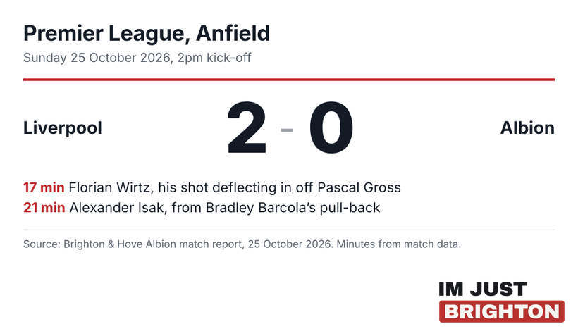 Liverpool 2, Albion 0 at Anfield on Sunday 25 October 2026: Florian Wirtz scored in the 17th minute and Alexander Isak in the 21st