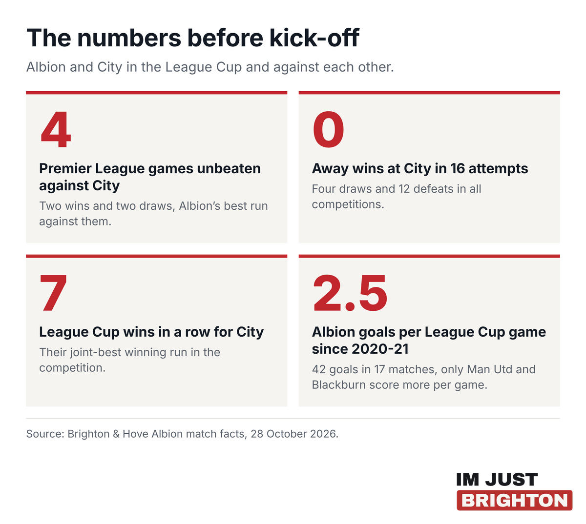 Four numbers before kick-off: Albion unbeaten in four Premier League games against City, no away wins at City in 16 attempts, City on seven League Cup wins in a row, Albion averaging 2.5 goals per League Cup game since 2020-21