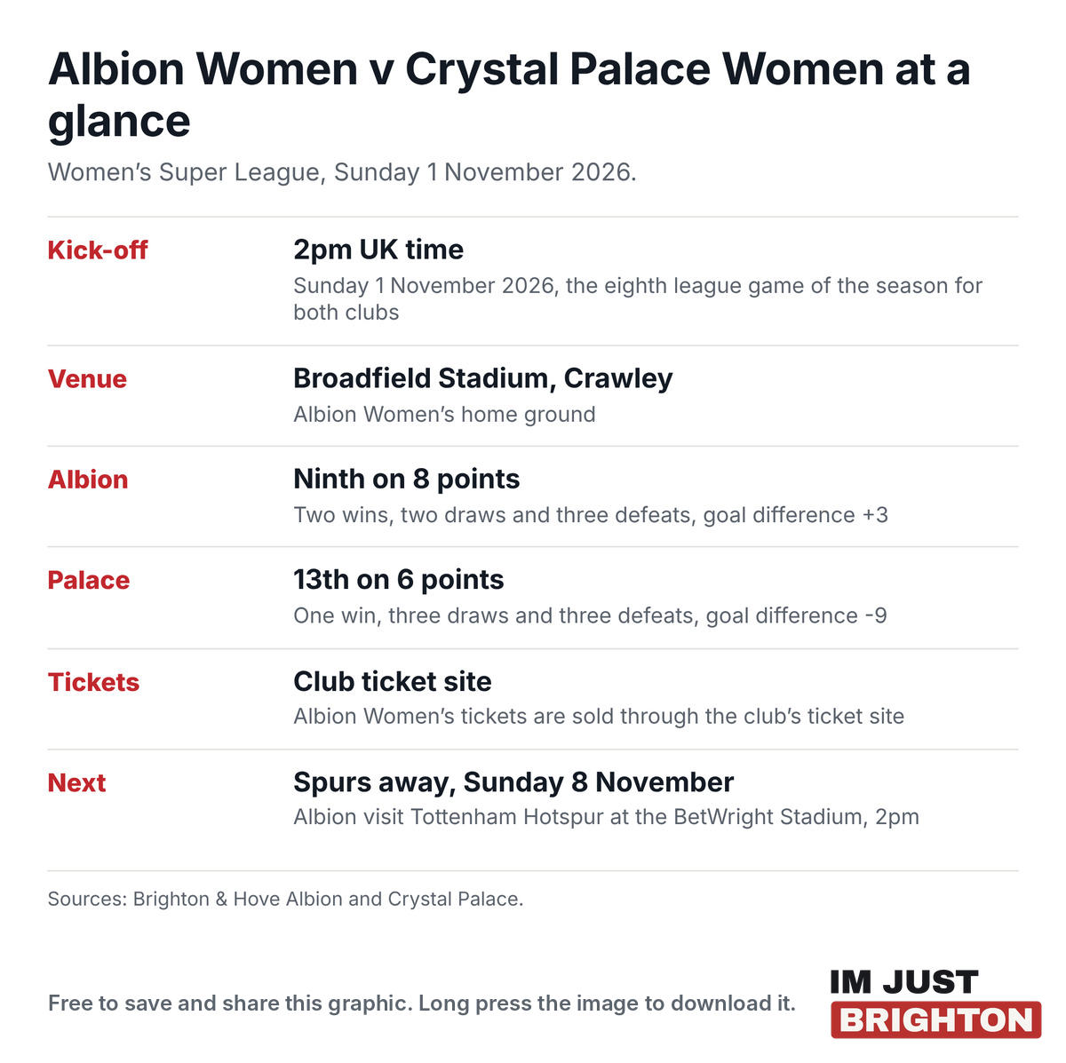 Albion Women v Crystal Palace Women at a glance: Women’s Super League, kick-off 2pm UK time on Sunday 1 November 2026 at Broadfield Stadium, Albion ninth on 8 points and Palace 13th on 6 points, Albion at Tottenham next on Sunday 8 November