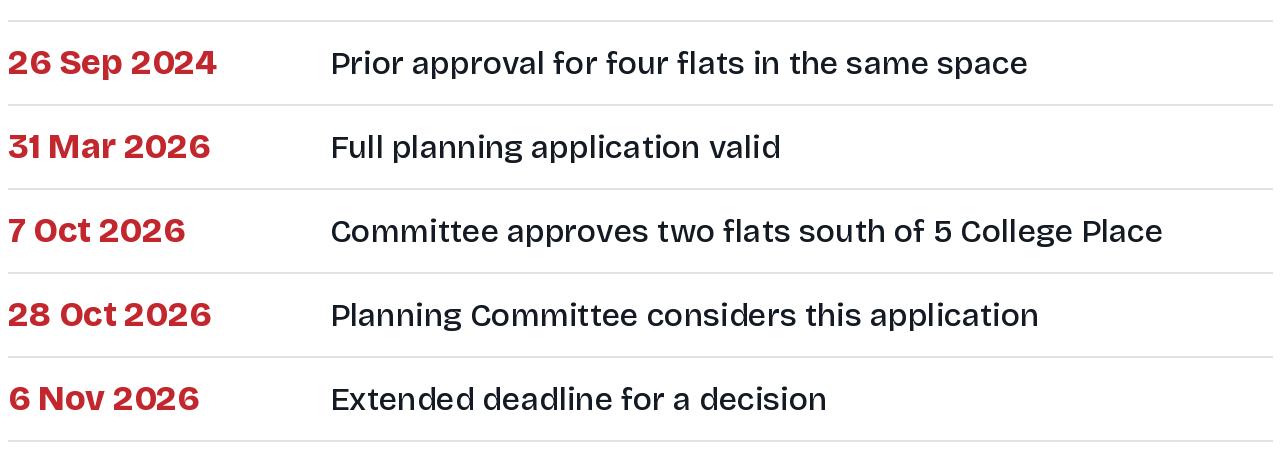 Timeline: 26 September 2024 prior approval for four flats in the same space; 31 March 2026 full planning application valid; 7 October 2026 committee approves two flats south of 5 College Place; 28 October 2026 Planning Committee considers this application; 6 November 2026 extended deadline for a decision