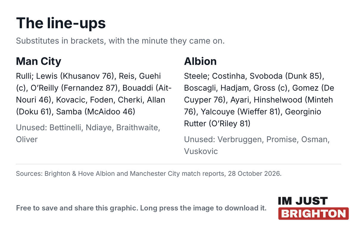 Line-ups for Man City and Albion in the Carabao Cup tie on 28 October 2026, with substitutes and minutes