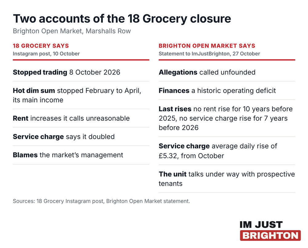 Comparison of what 18 Grocery and Brighton Open Market have said about the closure