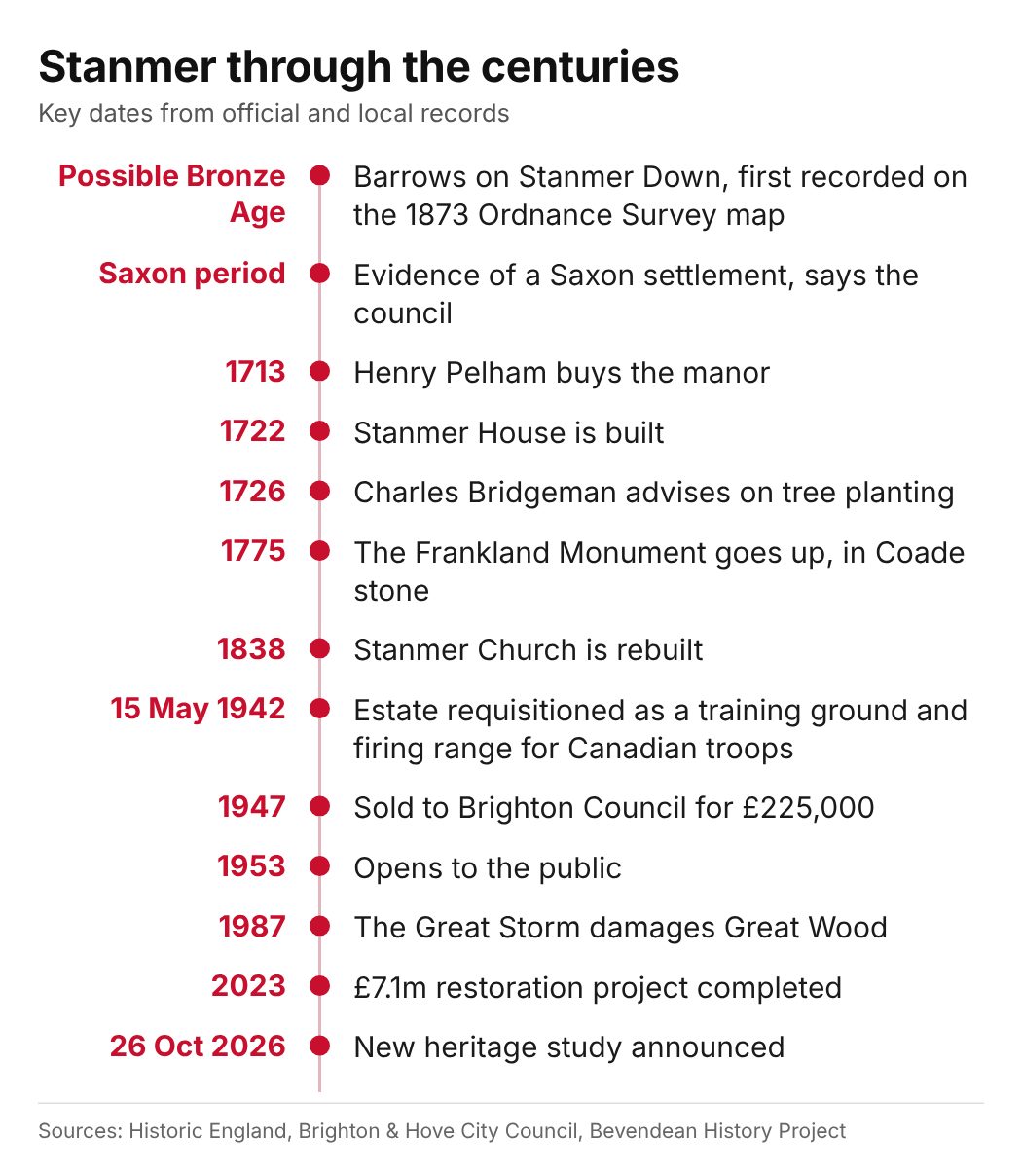 A vertical timeline of Stanmer from the Bronze Age to the new heritage study announced in 2026