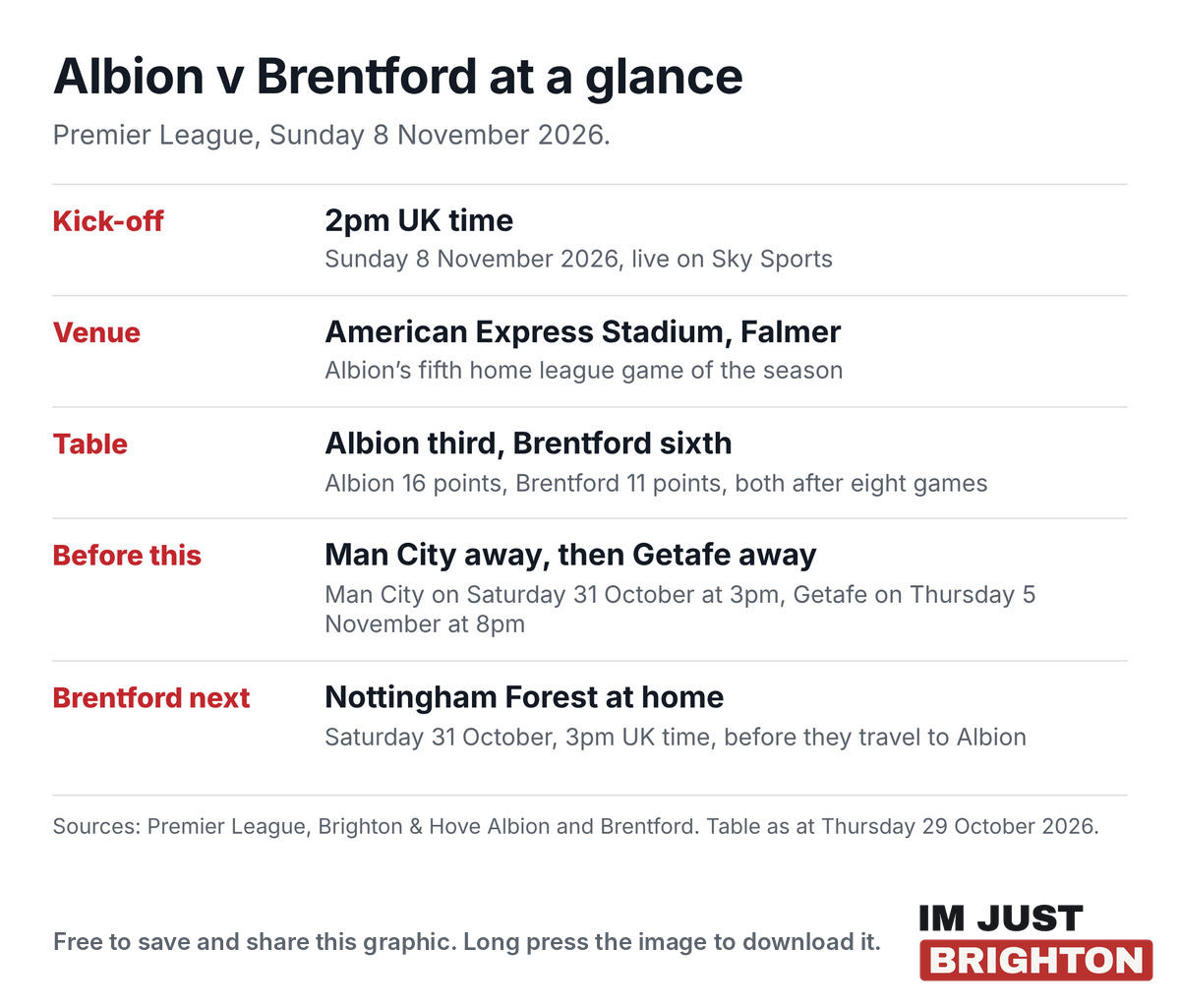Albion v Brentford at a glance: Premier League, kick-off 2pm UK time on Sunday 8 November 2026 at the American Express Stadium, live on Sky Sports, Albion third and Brentford sixth