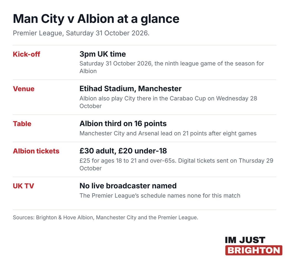 Man City v Albion at a glance: Premier League, kick-off 3pm UK time on Saturday 31 October 2026 at the Etihad Stadium, Albion third on 16 points, away tickets from £20, no live UK broadcaster named