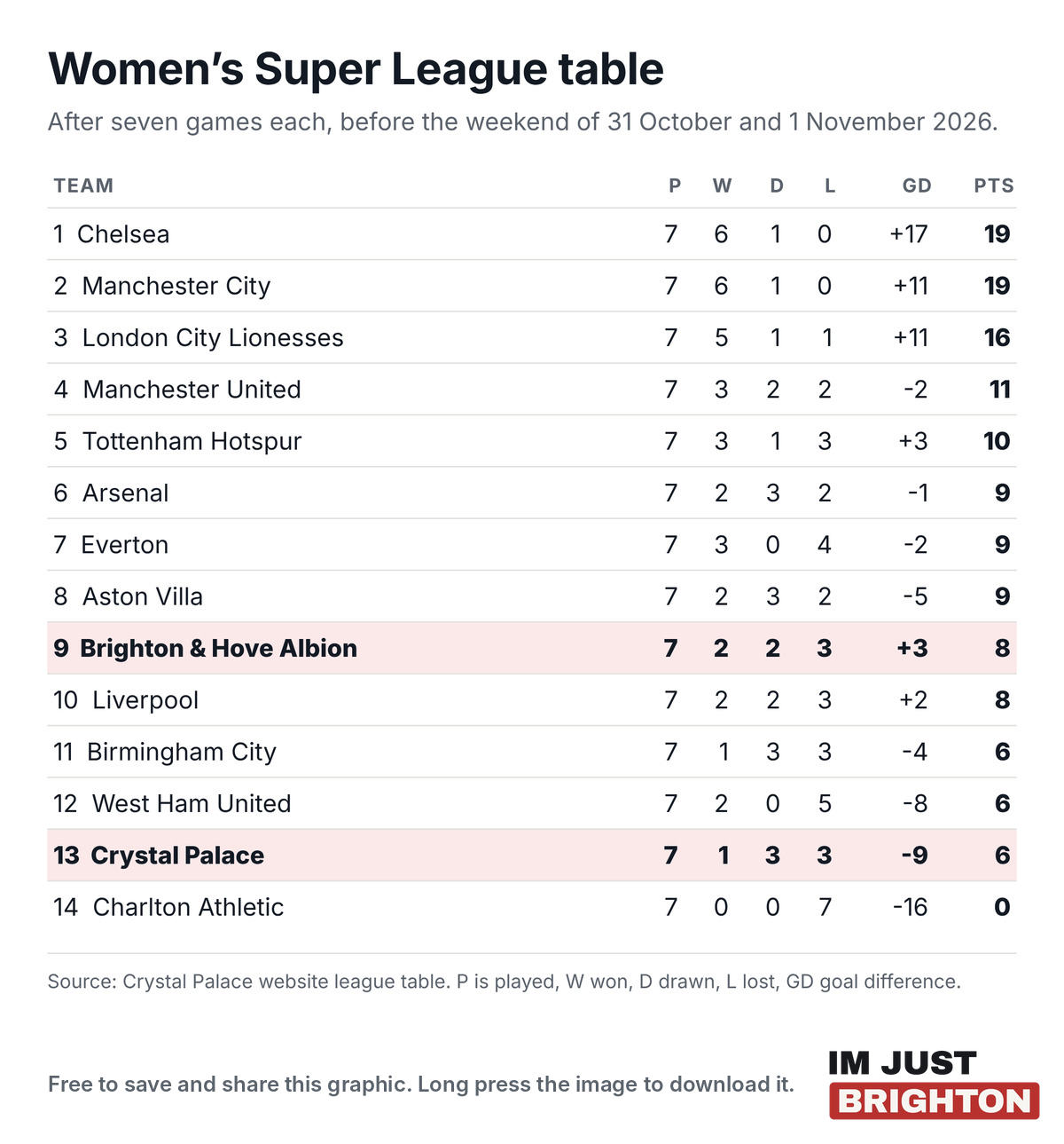 Women’s Super League table after seven games each: Chelsea and Manchester City on 19 points, London City Lionesses 16, Brighton and Hove Albion ninth on 8 points, Crystal Palace 13th on 6 points and Charlton Athletic bottom on 0