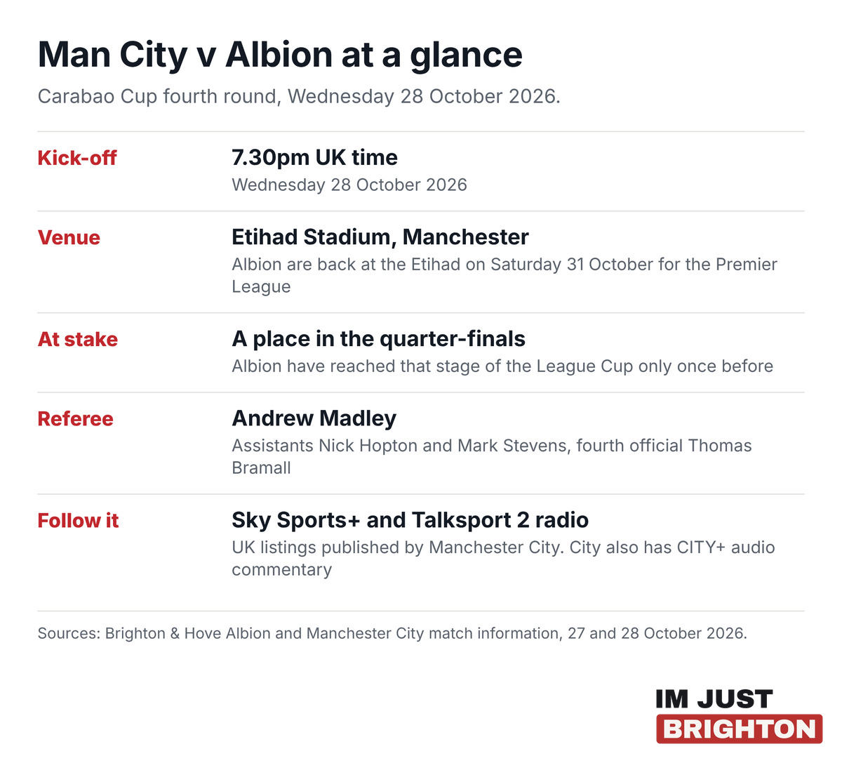 Man City v Albion at a glance: Carabao Cup fourth round, kick-off 7.30pm UK time on Wednesday 28 October 2026 at the Etihad Stadium, referee Andrew Madley, UK listings Sky Sports+ and Talksport 2 radio