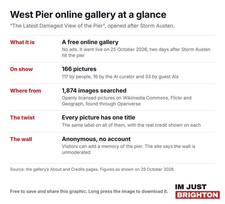 The West Pier online gallery at a glance: 166 pictures, 117 by people, 16 by the AI curator and 33 by guest AIs, chosen from 1,874 openly licensed images, free with no ads and an anonymous memory wall