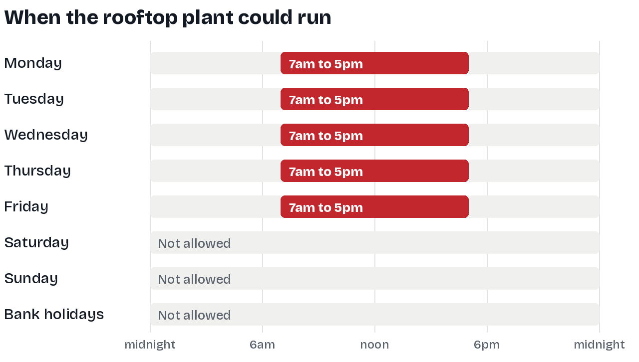 Chart of when the rooftop plant could run: 7am to 5pm Monday to Friday, and not allowed on Saturdays, Sundays or bank holidays