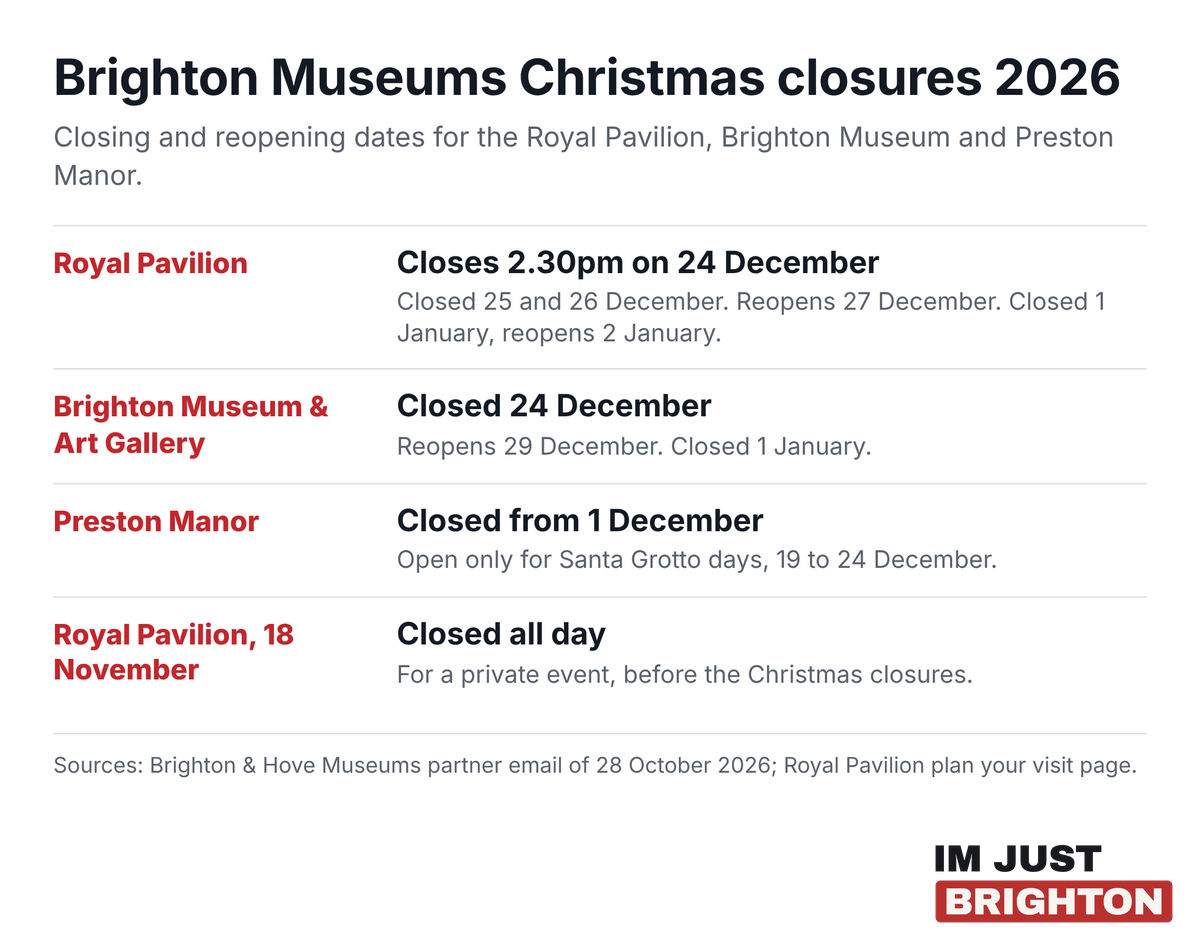 Brighton Museums Christmas closures 2026: the Royal Pavilion closes at 2.30pm on 24 December and reopens 27 December, Brighton Museum is closed 24 December and reopens 29 December, and Preston Manor is closed from 1 December except Santa Grotto days
