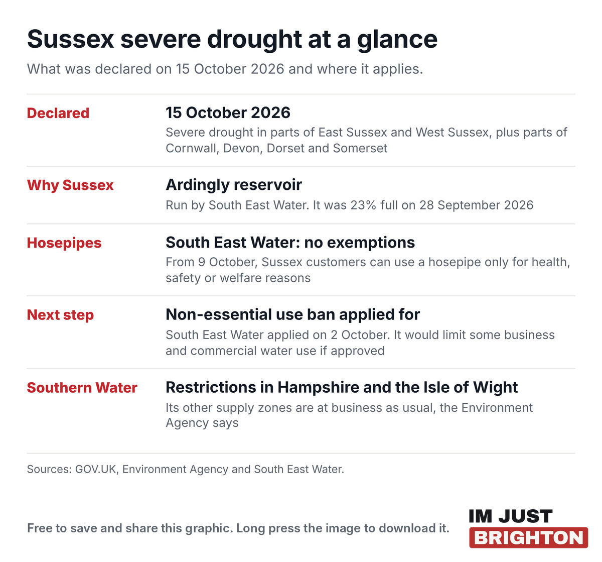 Sussex severe drought at a glance: declared on 15 October 2026 in parts of East Sussex and West Sussex, Ardingly reservoir 23 per cent full on 28 September, South East Water hosepipe ban with no exemptions from 9 October, a non-essential use ban applied for on 2 October, Southern Water restrictions only in Hampshire and the Isle of Wight