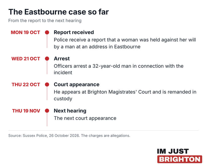 A timeline of the Eastbourne case from the report on 19 October to the next hearing on 19 November