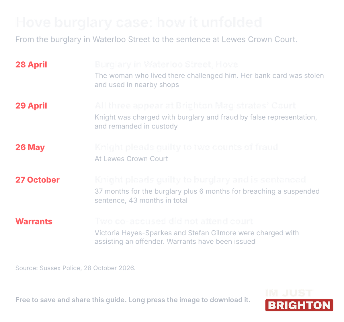 Timeline of the Hove burglary case: burglary in Waterloo Street on 28 April, Brighton Magistrates Court on 29 April, fraud guilty pleas on 26 May, burglary plea and sentence on 27 October, and warrants for two co-accused