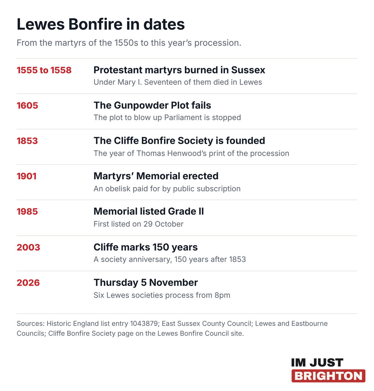 Timeline of Lewes Bonfire from the burning of Protestant martyrs in 1555 to 1558, the Gunpowder Plot in 1605, the Cliffe Bonfire Society in 1853, the Martyrs’ Memorial in 1901 and the 2026 procession on 5 November
