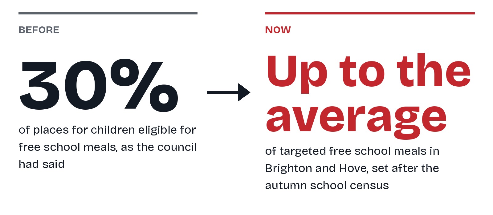 Graphic showing the council had said 30 percent of places would go to children eligible for free school meals, and that the share is now up to the average of targeted free school meals in Brighton and Hove