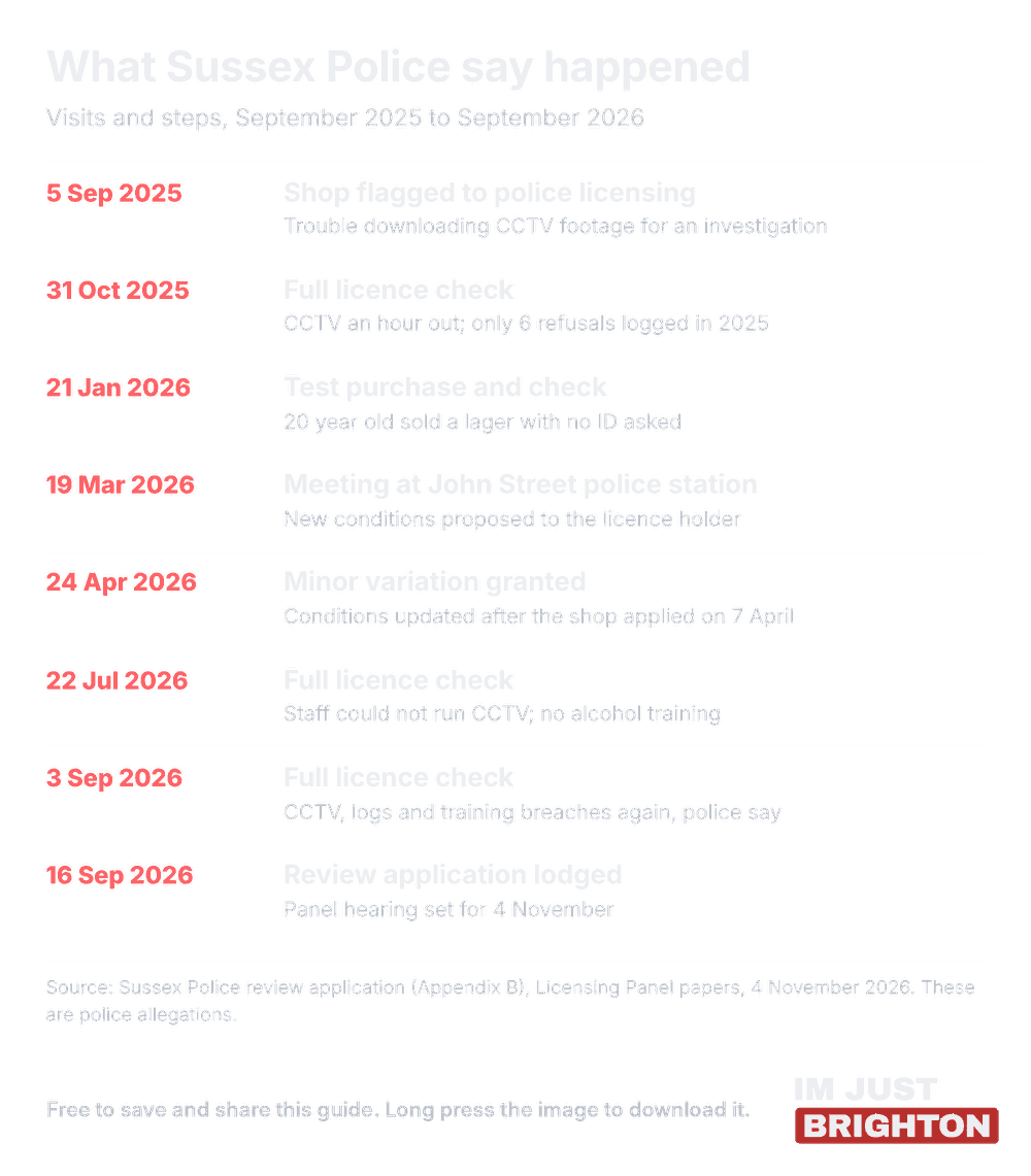 Timeline of Sussex Police visits to Corner News and Booze, Ditchling Road, Brighton, from September 2025 to the review application on 16 September 2026