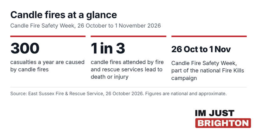 Candle fires at a glance: around 300 casualties a year, one in three candle fires attended lead to death or injury, and Candle Fire Safety Week runs from 26 October to 1 November