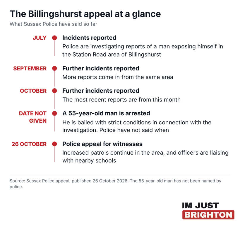 A timeline of the Billingshurst exposure appeal: incidents reported in July, September and October, a 55-year-old man arrested and bailed, and the police appeal on 26 October